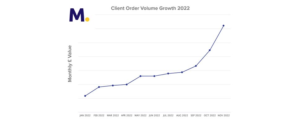 Mezze client order volume 2022 growth graph