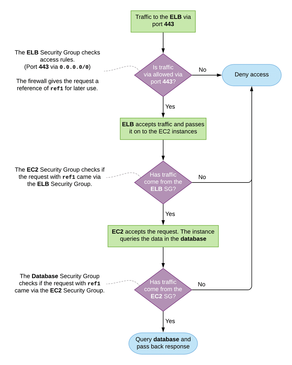 AWS Security Groups flow diagram for the Daisy-chained example given