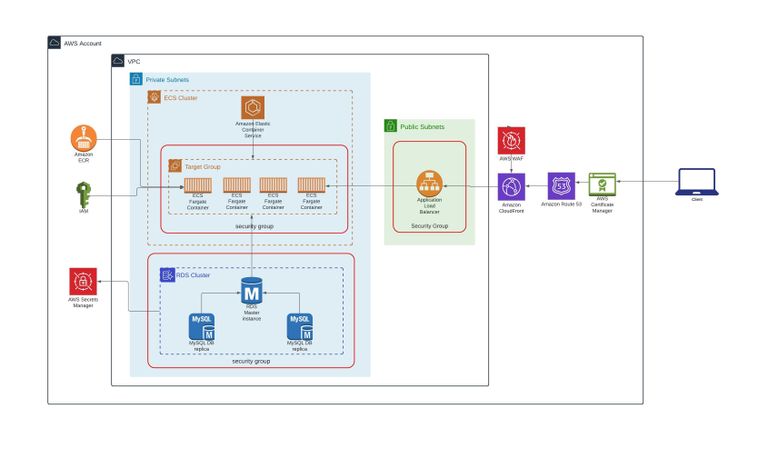 Deploying applications to ECS Fargate with AWS CDK