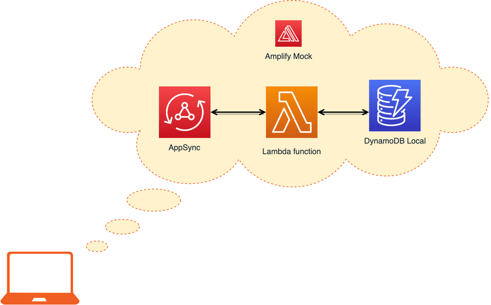 A section of our mocked Amplify stack