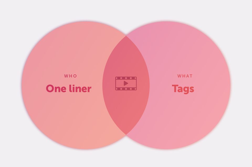 Venn diagram showing how the hero elements work together