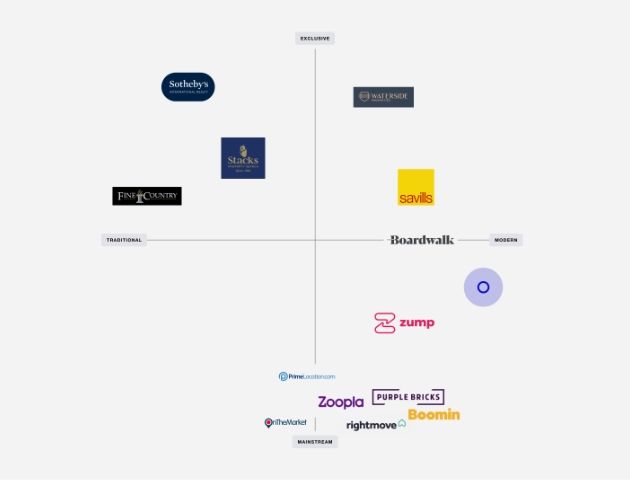 Brand positioning chart