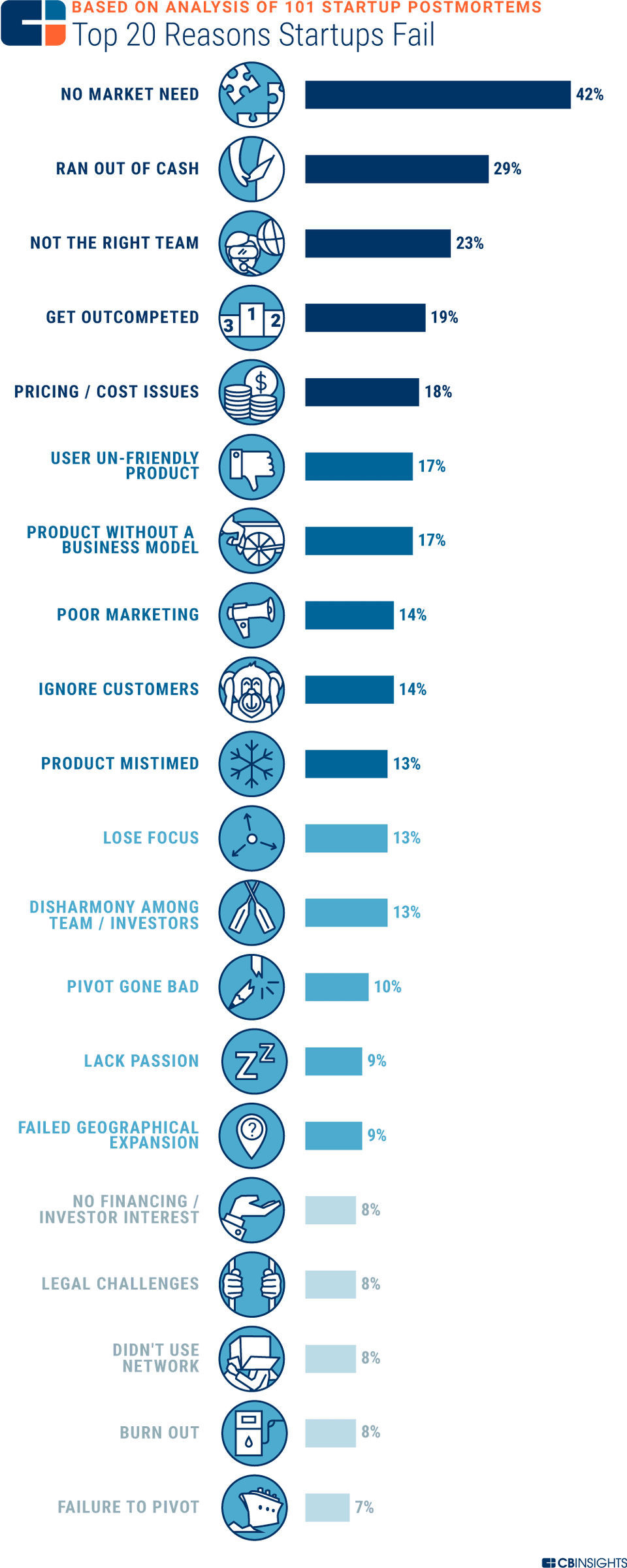 CBInsights graphic on startup failure