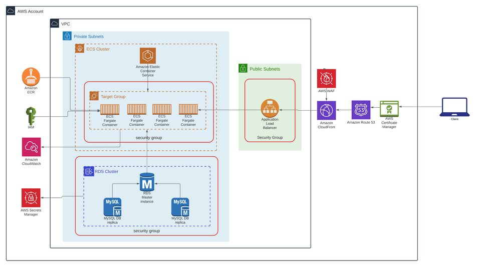 ECS API stack