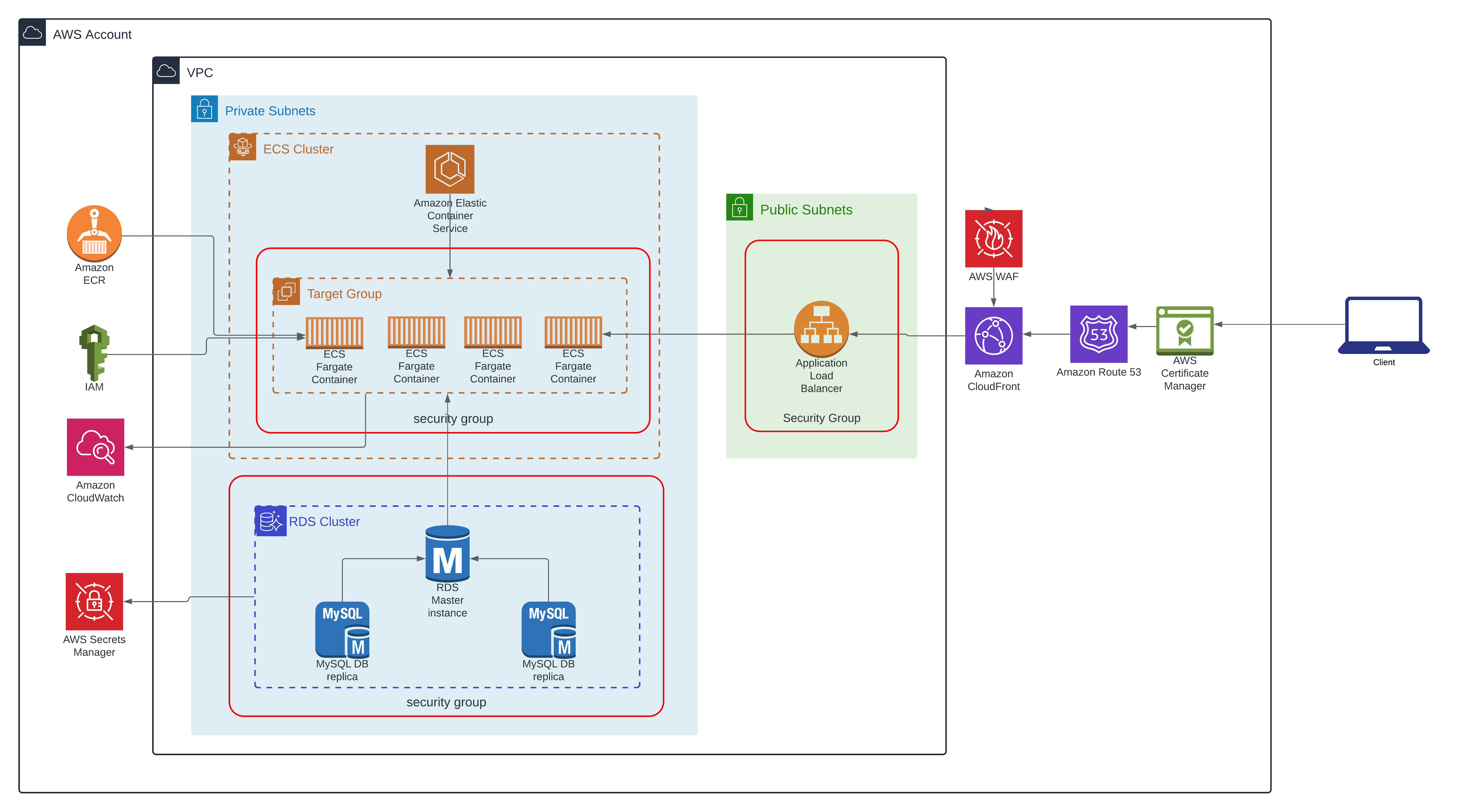 From Zero To Hero: A Practical Guide To Ecs And Mce - 0xp48l8