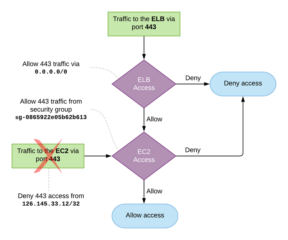 AWS Security Groups flow diagram for the Simple example given