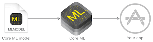 Core ML