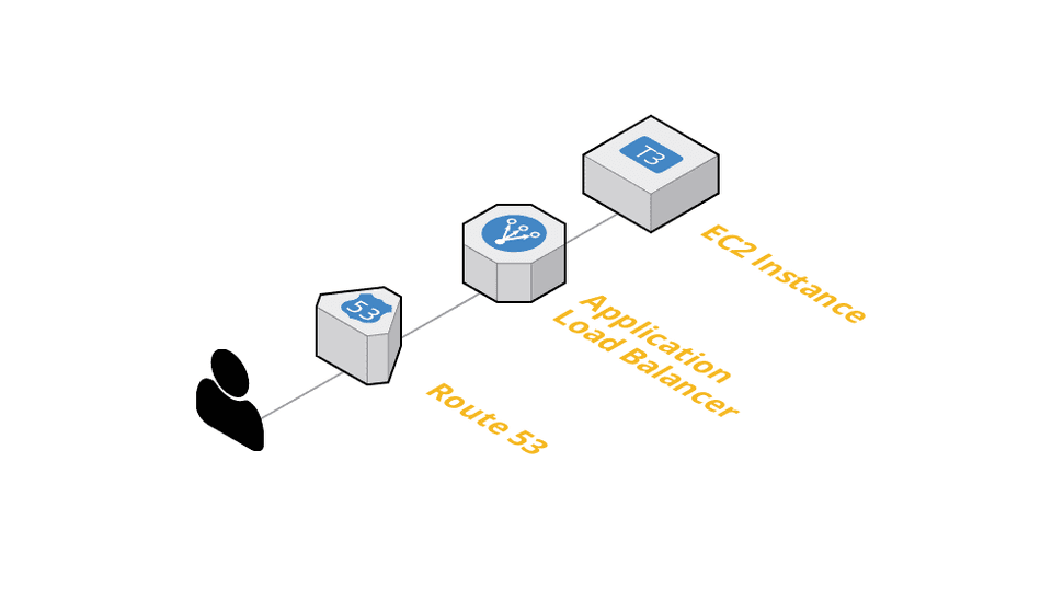 Simple AWS architecture diagram