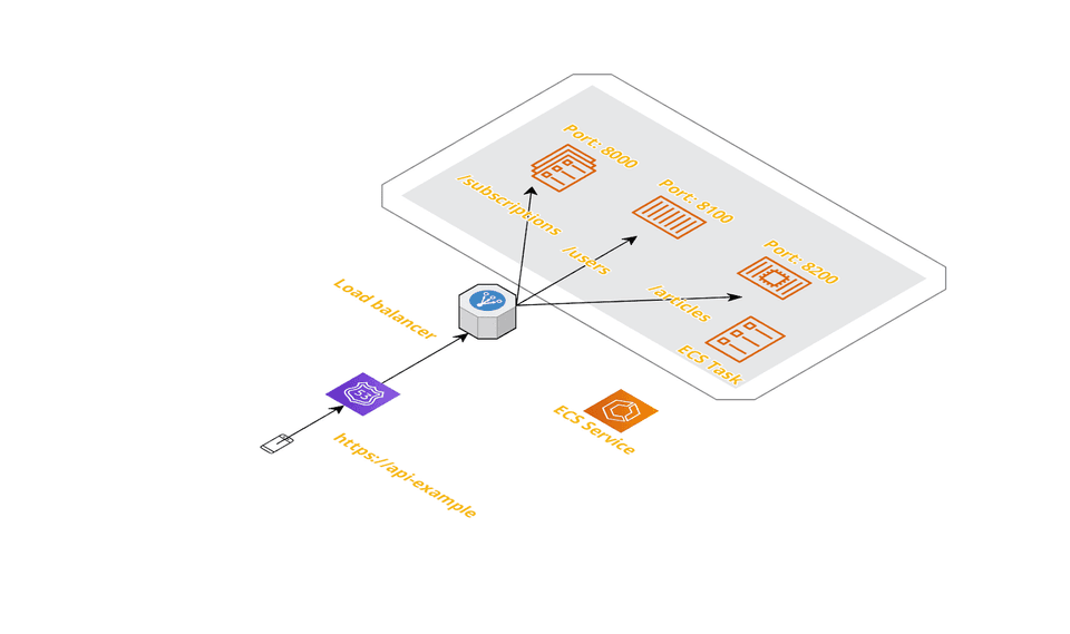 Request diagram