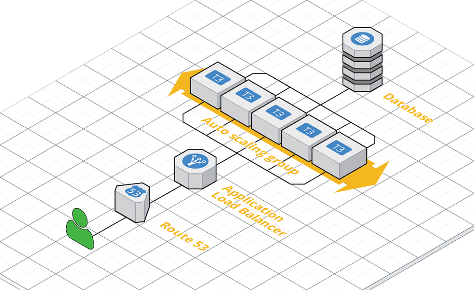 Intermediate AWS architecture diagram