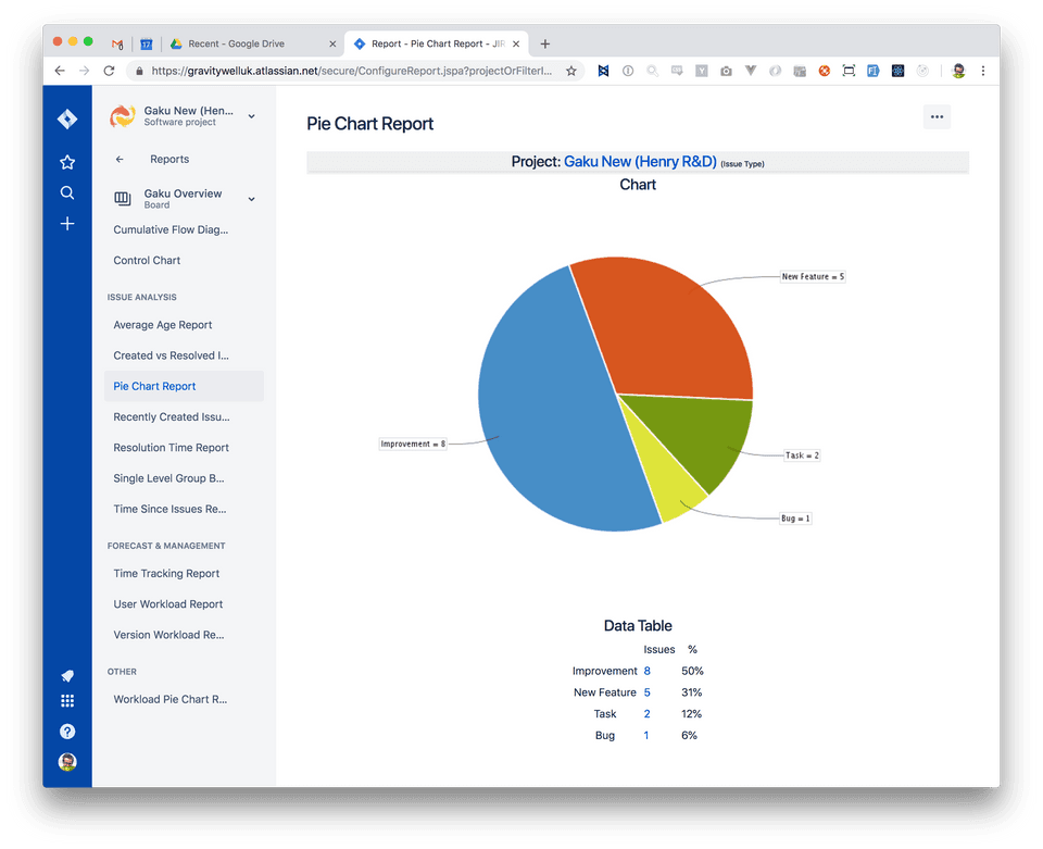 Pie chart report