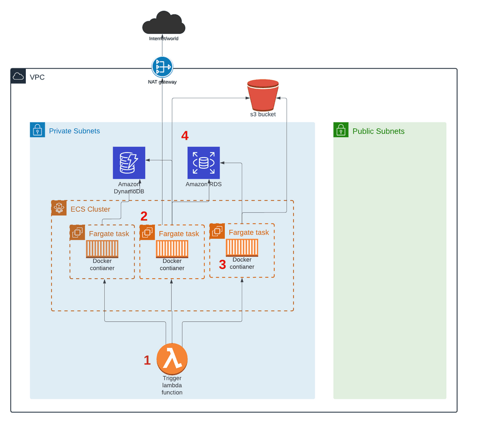 ECS on-demand tasks